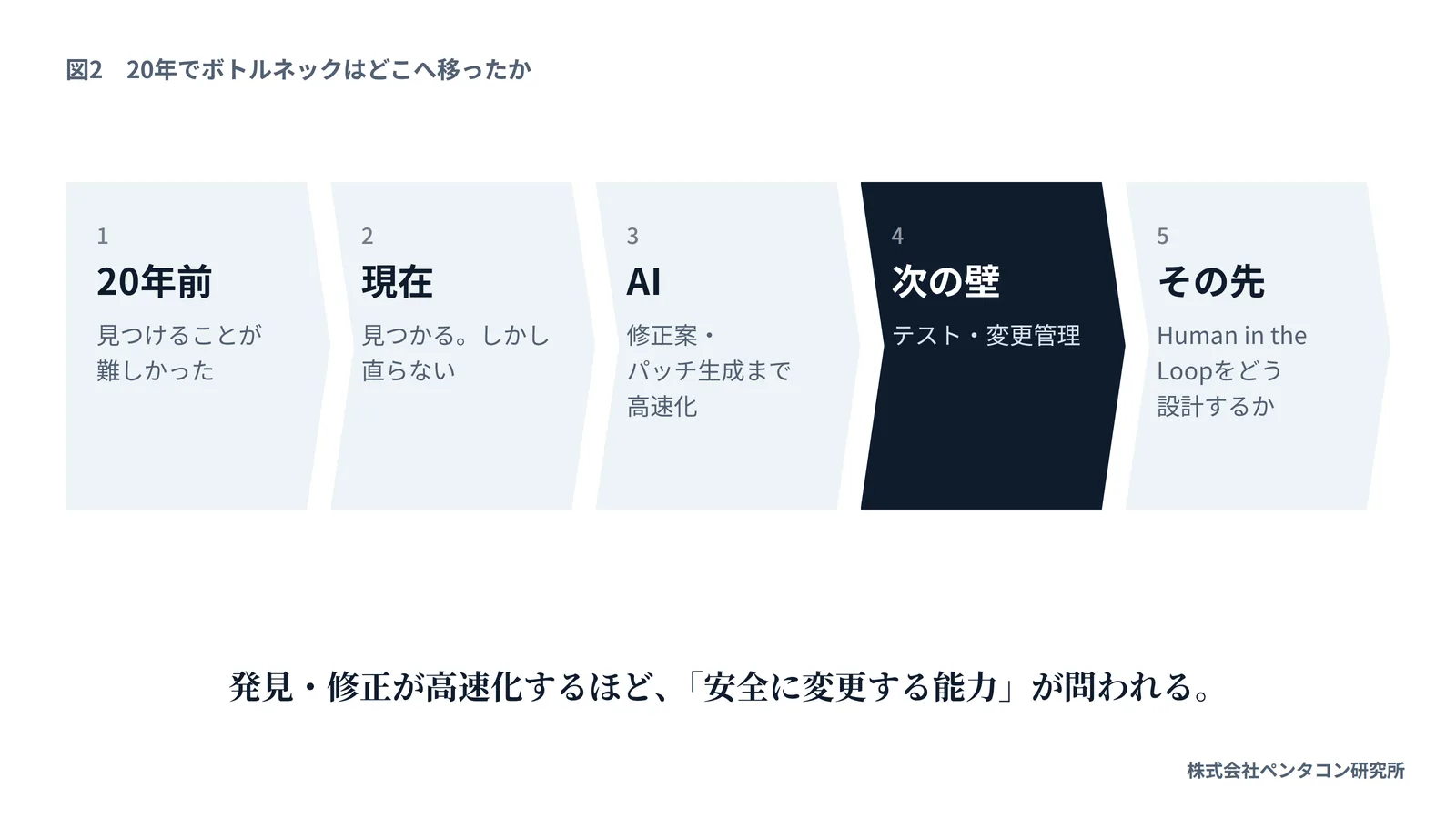 図2 20年でボトルネックはどこへ移ったか