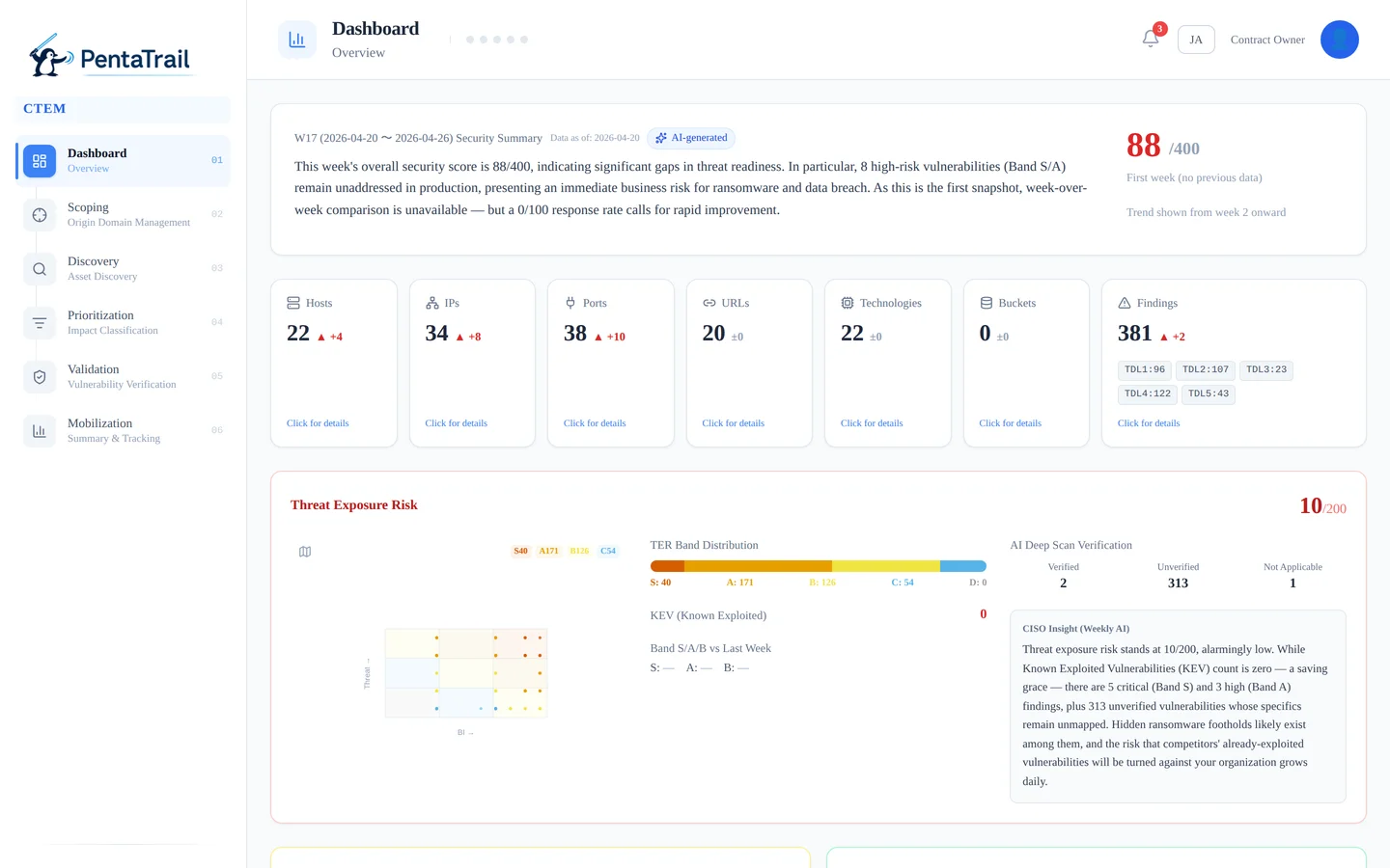 PentaTrail Dashboard — contract summary view