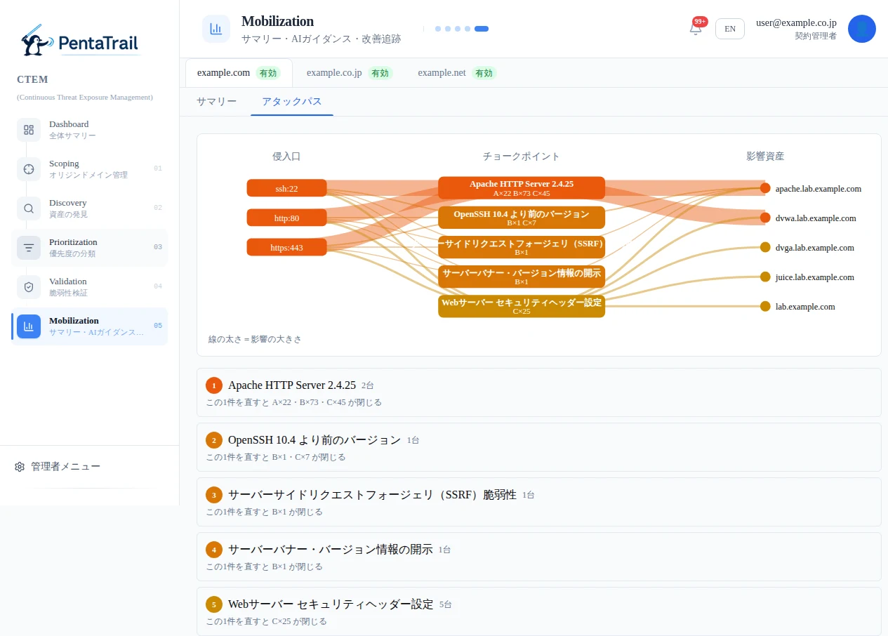 アタックパス画面。侵入口・チョークポイント・影響資産の3列で経路を示し、下に是正タスクの順位リストが並ぶ
