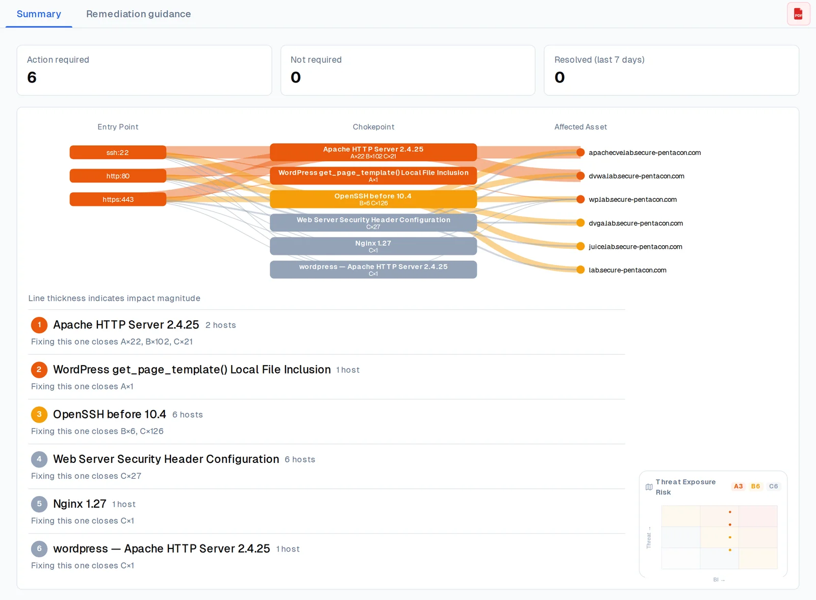 The summary, showing counts for action required, not required, and resolved in the last seven days, an attack path linking entry points, chokepoints, and affected assets, and a ranked list showing what each fix closes