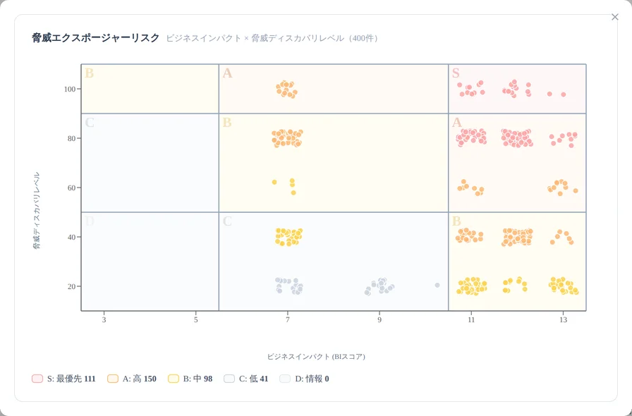 TER マップを拡大した散布図。BI スコア(横軸 3〜13)と脅威ディスカバリレベル(縦軸)の matrix にバンド色のドットが分布、右上ほど S バンドに、左下ほど D バンドに集まる
