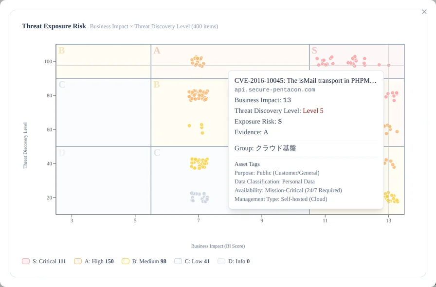 TER Map dot-hover tooltip. CVE, asset FQDN, BI, effective TDL, band, Evidence Grade, owning group, and asset tags are displayed