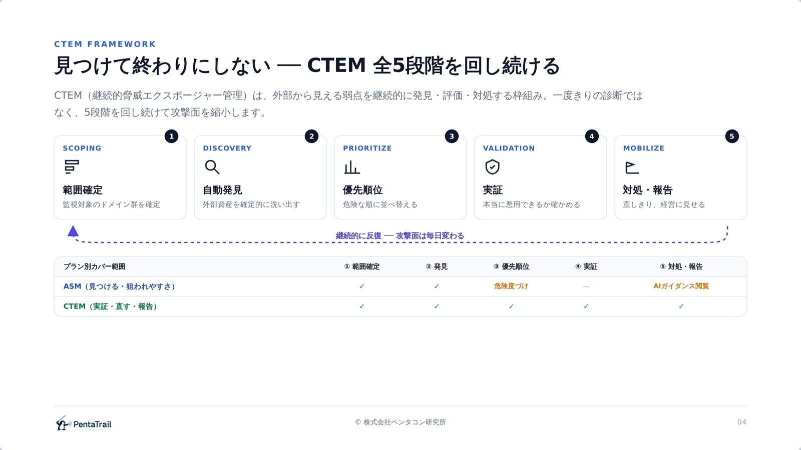 CTEM の全5段階を示した図。範囲確定(Scoping)・自動発見(Discovery)・優先順位(Prioritize)・実証(Validation)・対処と報告(Mobilize)を並べ、継続的に反復すると示す。下にプラン別のカバー範囲の表があり、ASM は範囲確定・発見・危険度づけ・AIガイダンス閲覧まで、CTEM は実証と対処・報告を含む全5段階