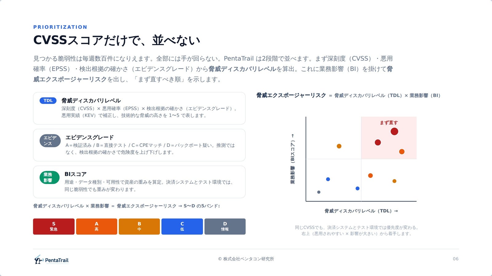 優先順位づけの考え方を示した図。「CVSSスコアだけで、並べない」の見出しのもと、脅威ディスカバリレベル(深刻度・悪用確率・検出根拠の確かさ)、エビデンスグレード(A〜D)、BIスコア(用途・データ種別・可用性)の3つを説明し、脅威ディスカバリレベル×業務影響で脅威エクスポージャーリスクを出してS・A・B・C・Dの5バンドに分ける。右側の散布図は右上(悪用されやすい×影響が大きい)から着手すると示す