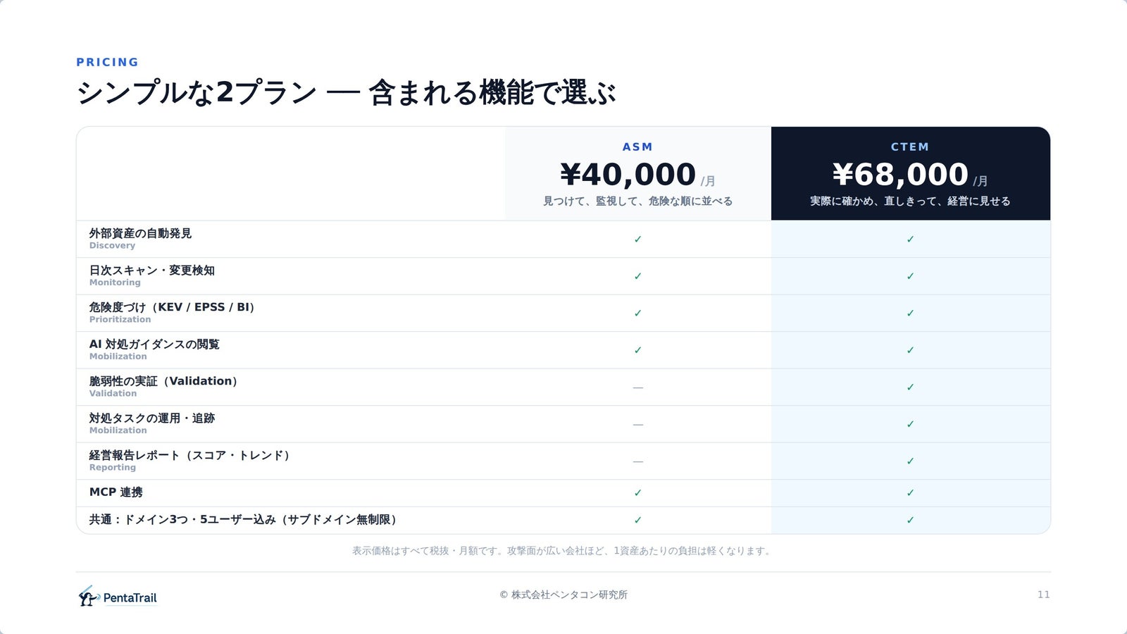 料金の2プランを比べた表。ASM は月額40,000円で「見つけて、監視して、危険な順に並べる」、CTEM は月額68,000円で「実際に確かめ、直しきって、経営に見せる」。外部資産の自動発見・日次スキャン・危険度づけ・AI対処ガイダンスの閲覧・MCP連携は両方に含まれ、脆弱性の実証・対処タスクの運用・経営報告レポートは CTEM のみ。どちらもドメイン3つ・5ユーザー込み