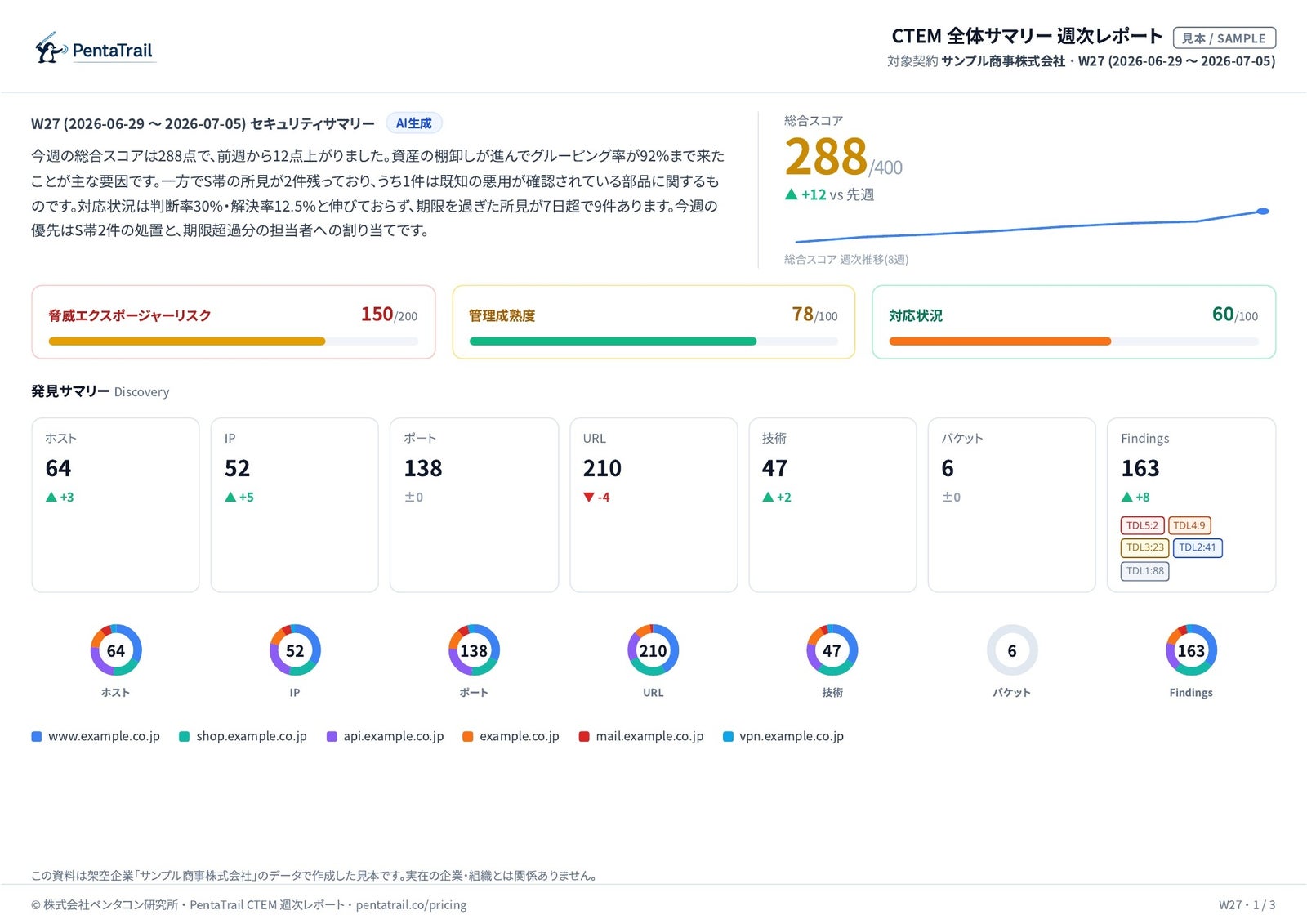 CTEM 週次レポートの見本の1ページ目。総合スコア288/400、脅威エクスポージャーリスク・管理成熟度・対応状況の3つの指標、ホスト・IP・ポート・URL・技術・バケット・Findings の発見サマリーが並ぶ。冒頭にAIが生成した週次のセキュリティサマリーが載る(架空企業のデータで作成した見本)